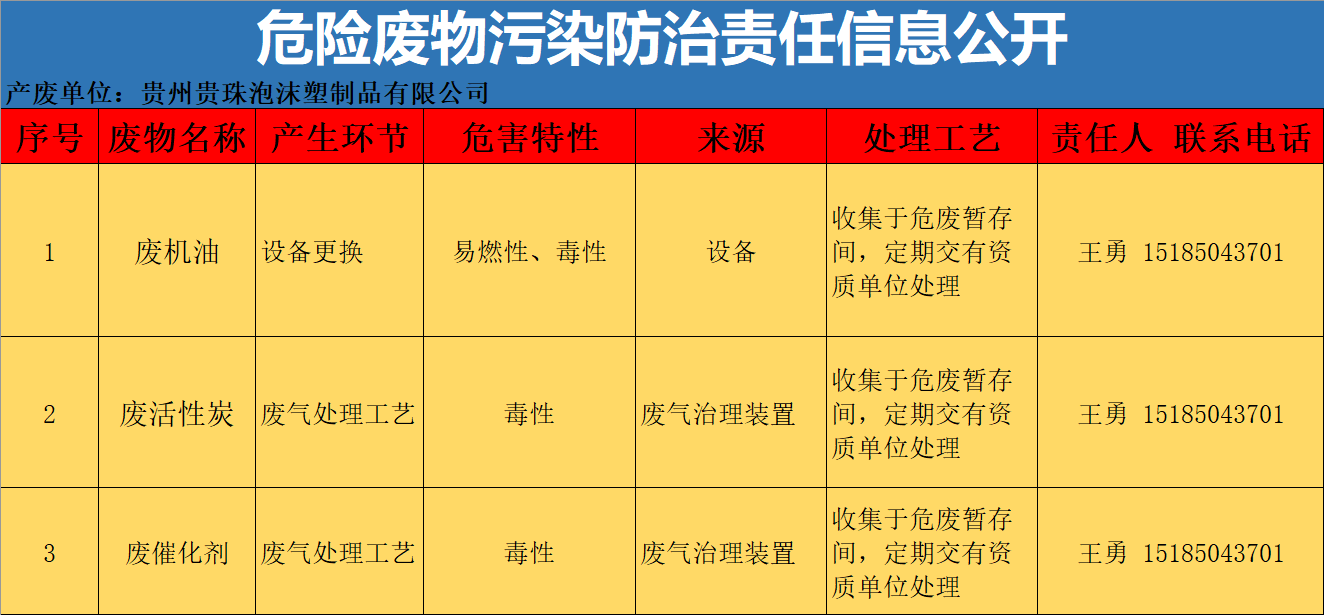 2023年危险废物污染防治责任信息公开